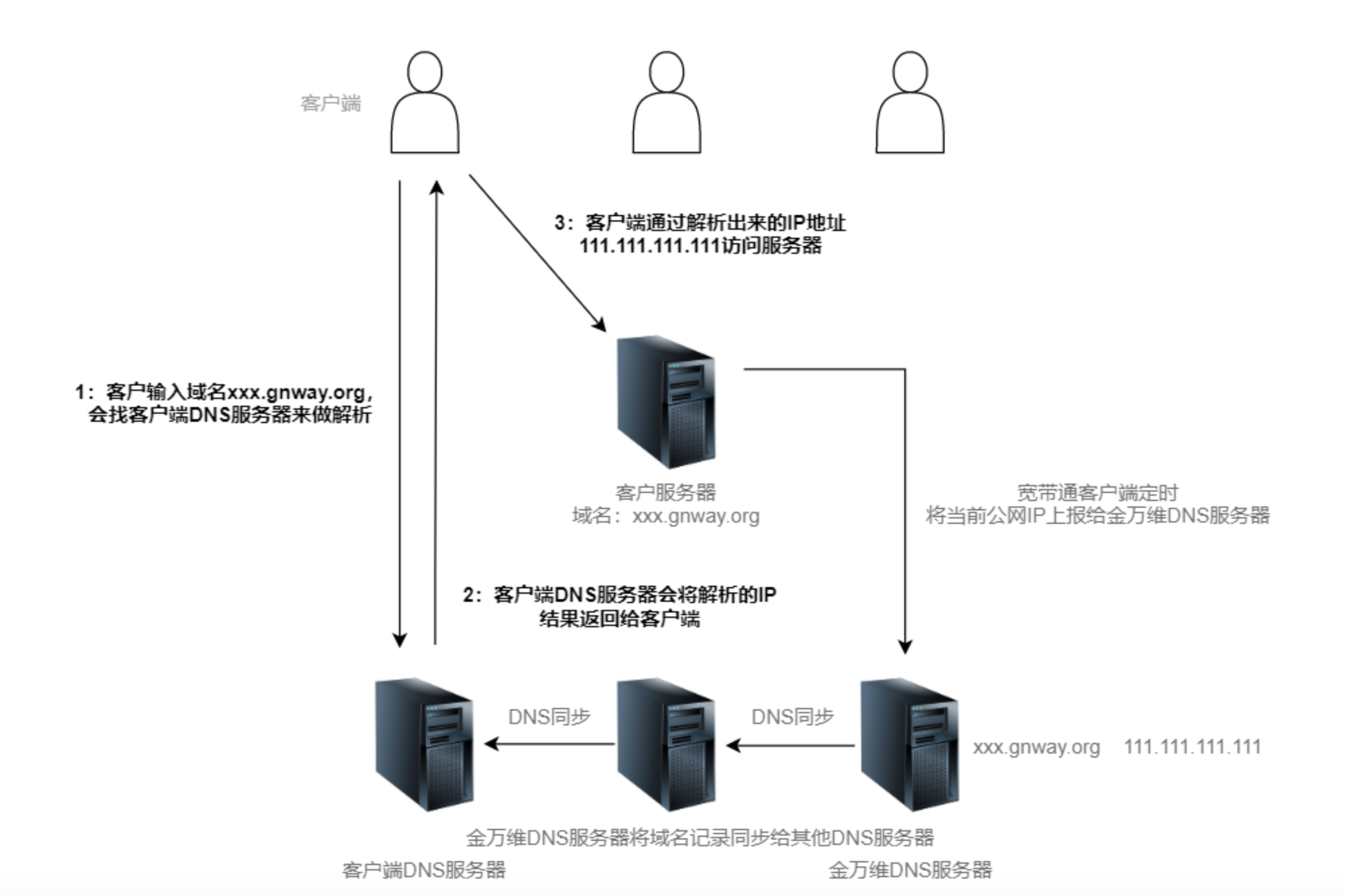 如何正确将域名解析到服务器？  第1张