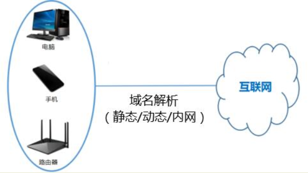 内网IP怎么用域名让外网访问，域名动态解析和静态区别？