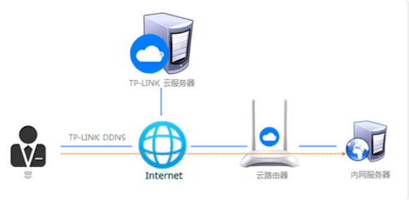 TPlink DDNS 内网穿透？外网访问设置方法