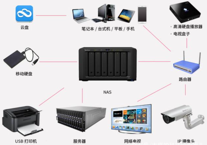 内网群晖NAS外网访问的3种方法？快解析内网穿透如何设置synology外网访问？